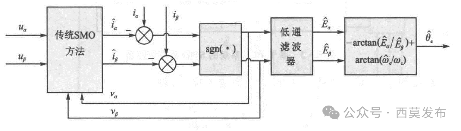 如何實(shí)現(xiàn)永磁同步電機(jī)無傳感器矢量控制（FOC）？—AIP艾普