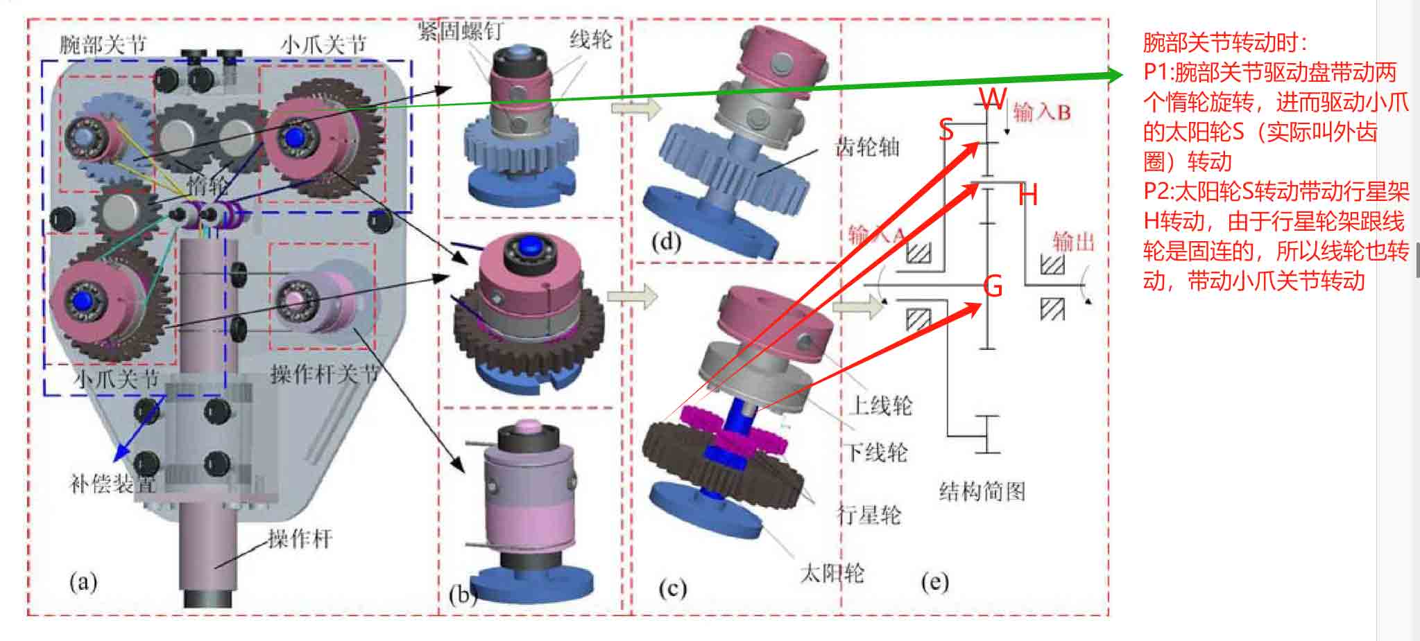 腹腔鏡手術機器人結(jié)構(gòu)設計原理—AIP艾普