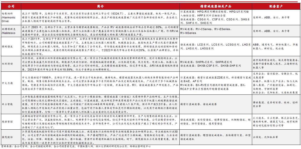 人形機器人賽道深度之減速器詳解—AIP艾普