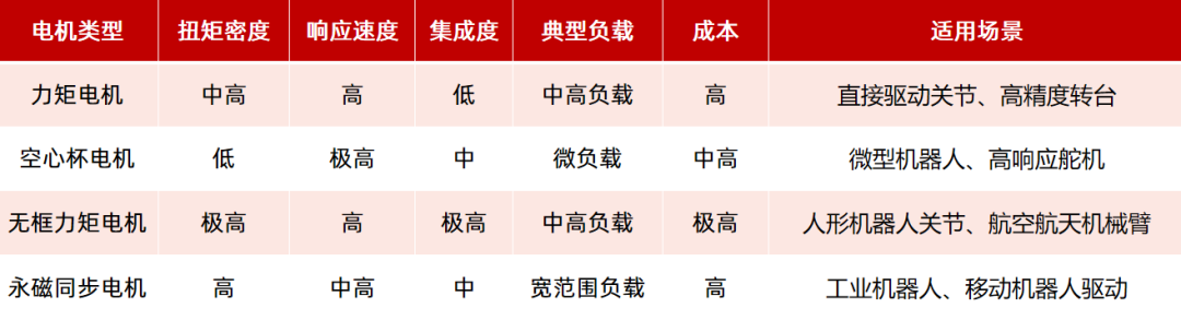 機器人驅(qū)動部件（電機、減速器）如何選型？一文看懂！—AIP艾普