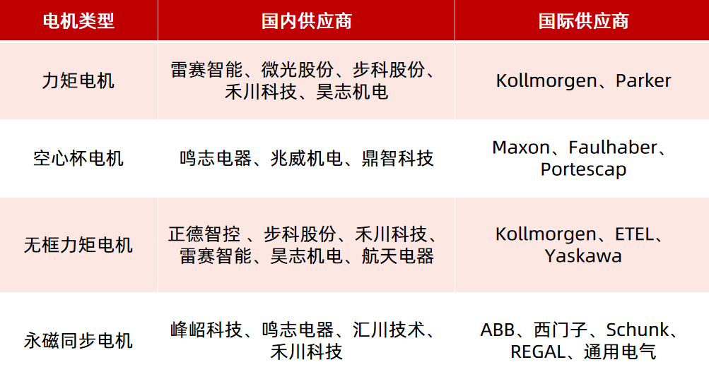 機器人驅(qū)動部件（電機、減速器）如何選型？一文看懂！—AIP艾普