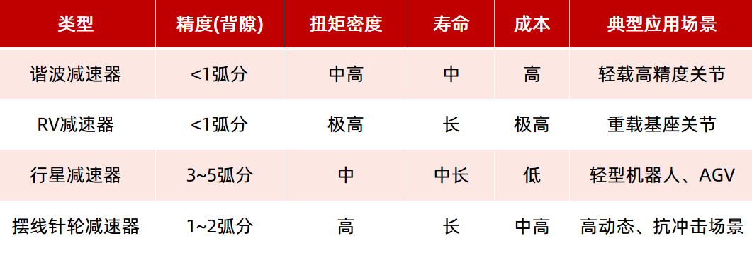 機器人驅(qū)動部件（電機、減速器）如何選型？一文看懂！—AIP艾普